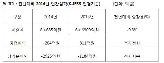 2014년 경영실적 (연결 재무제표 기준, 잠정)    <동국제강 제공>